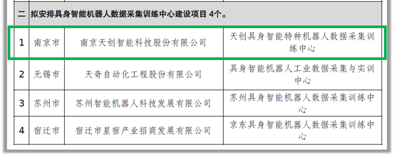 南京市唯一！天创入选江苏省具身智能机器人数采中心项目